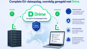 Drime Europese cloudopslag voor veilige opslag en synchronisatie van bestanden binnen de EU