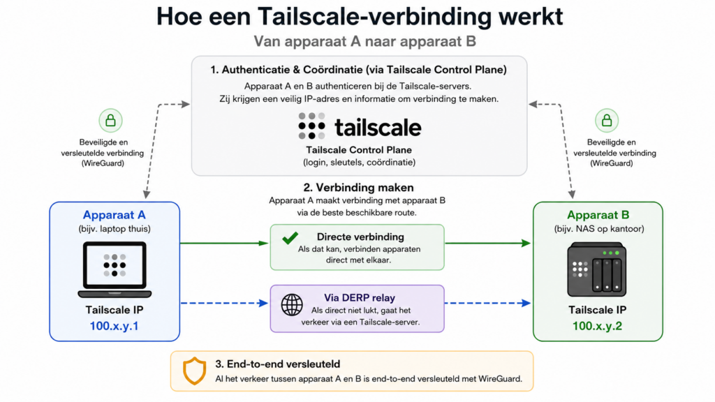 Infographic die laat zien hoe een Tailscale-verbinding tussen twee apparaten werkt